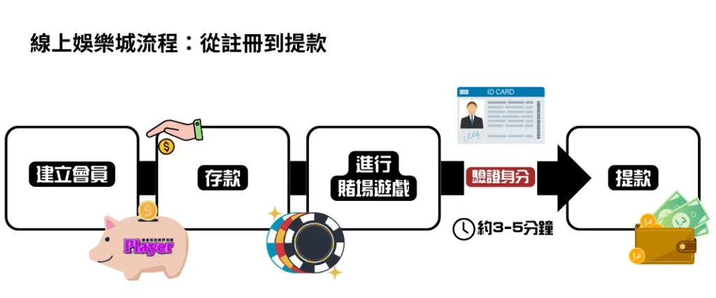 線上娛樂城流程：從註冊到提款