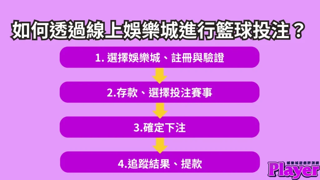 如何透過線上娛樂城進行籃球投注？