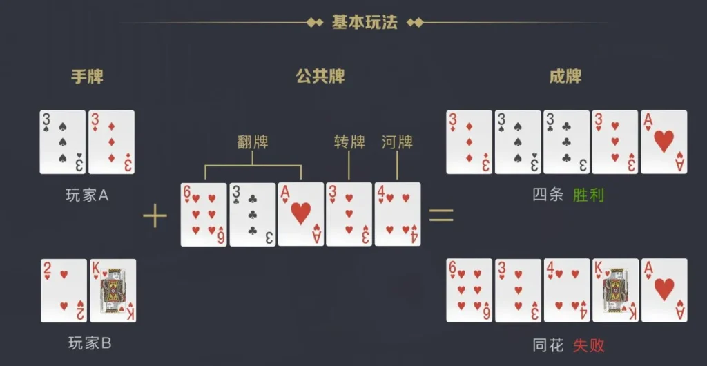 德州撲克規則|玩法教學指南一次看! 1 德州撲克教學示意圖