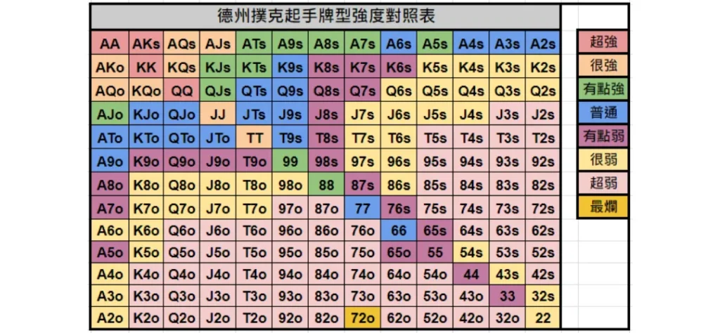 德州撲克規則|玩法教學指南一次看! 12 德州撲克起手牌強度對照表